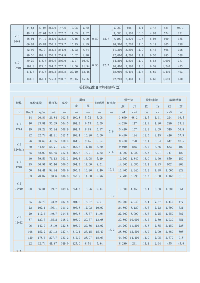 美标钢材理论重量整理(槽钢、角钢、H型钢-W型钢、T型钢)_第3页
