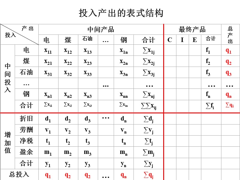 《投入產出核算》PPT課件_第1頁