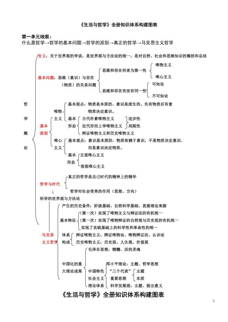 高中政治必修四(人教版)知识体系框架_第1页