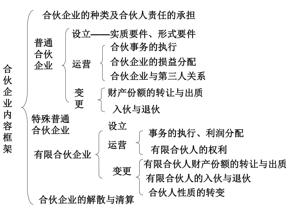 《合伙企業(yè)》PPT課件_第1頁