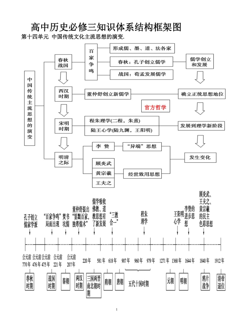 高中历史必修三知识框架体系_第1页