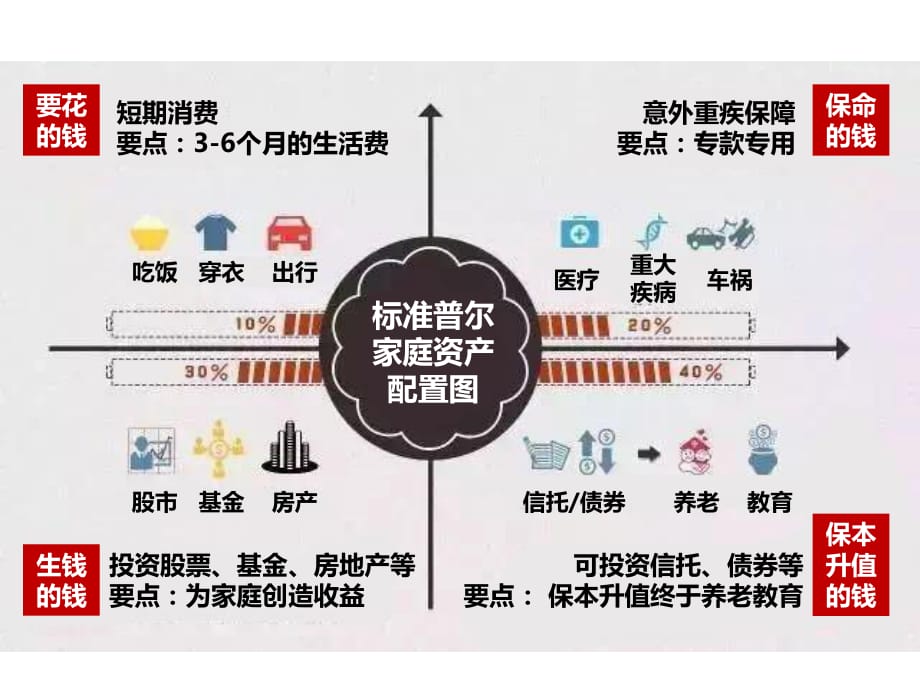 标准普尔家庭资产配置图_第1页