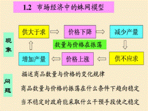 模型分析：蛛網(wǎng)模型