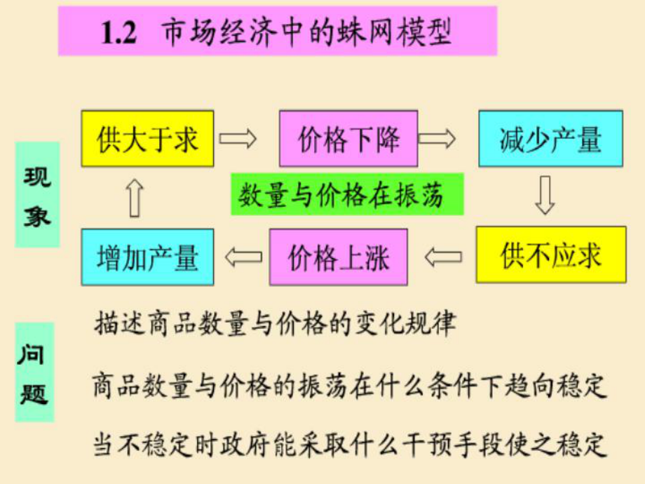 模型分析：蛛網(wǎng)模型_第1頁