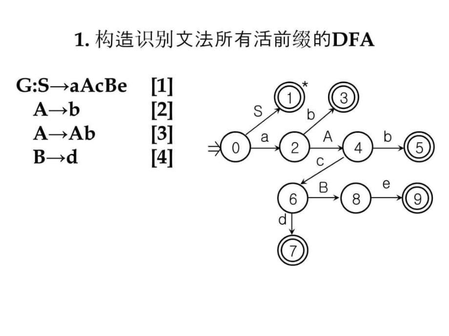 編譯原理課件語法分析-自下而上-LR(0)項(xiàng)目集規(guī)范族的_第1頁