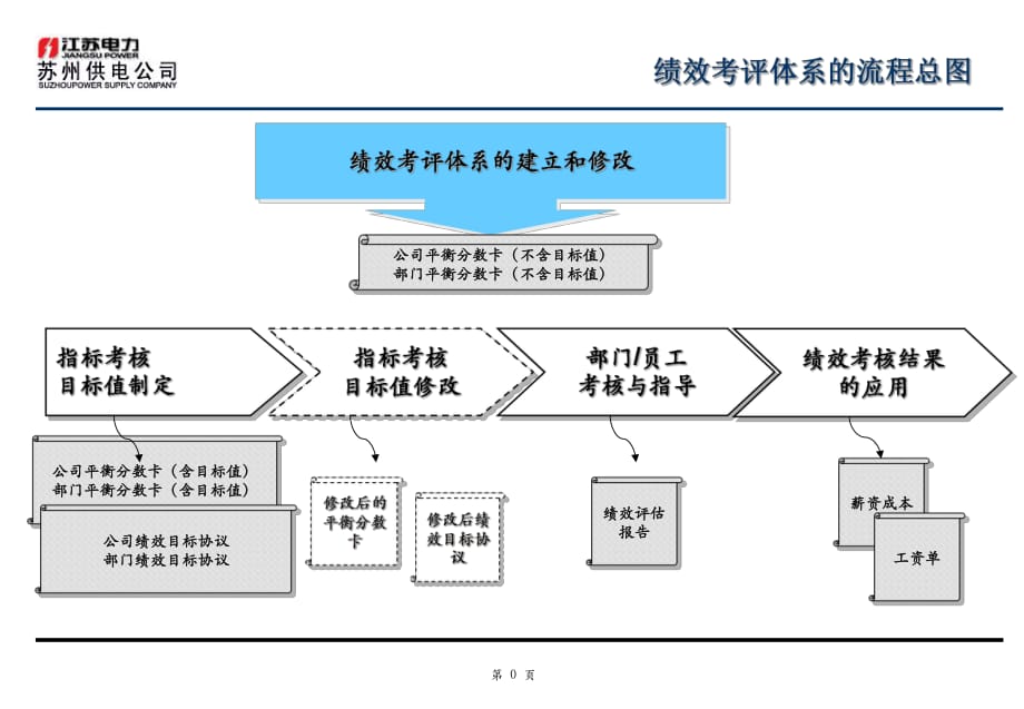 苏州供电公司业务流程管理优化设计项目之绩效考评体系的流程_第1页