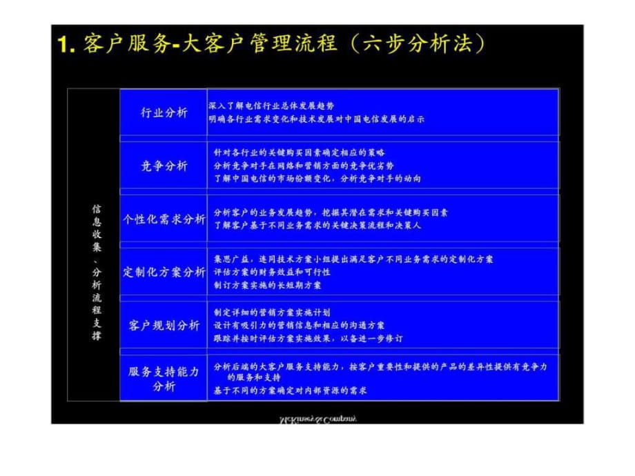 麦肯锡培训经典实用课件：大客户营销管理六步分析法_第1页