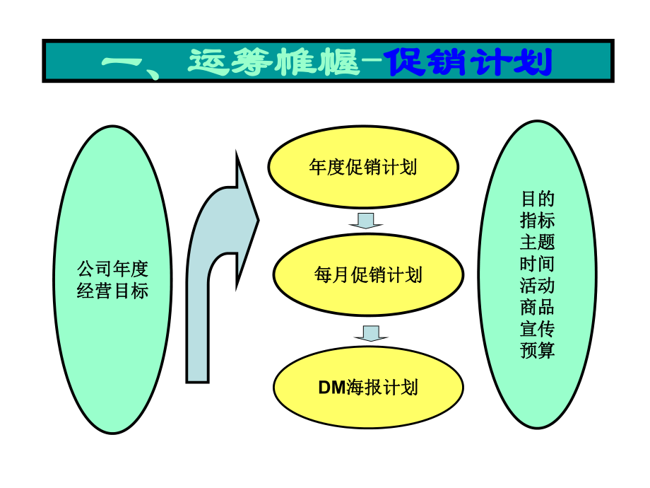 運籌帷幄-促銷計劃公司年度_第1頁