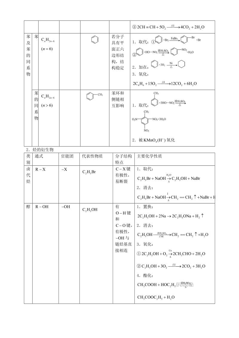 高三化学二轮复习指导 第四部分 常见有机物及其应用 专题二 烃及其衍生物的性质与应用_第2页