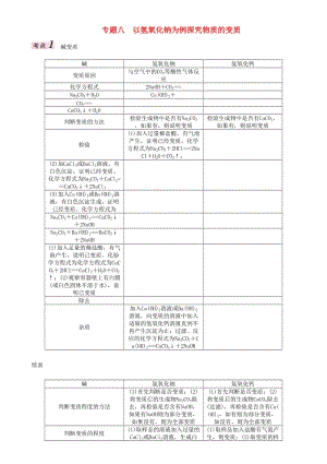 中考化學(xué)命題研究 第二編 重點(diǎn)題型突破篇 專題八 以氫氧化鈉為例探究物質(zhì)的變質(zhì)試題