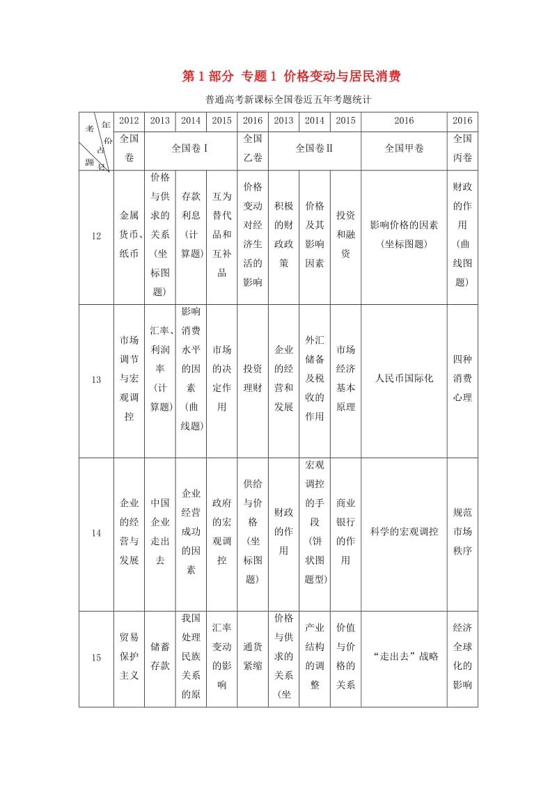 高三政治二轮复习 第1部分 专题1 价格变动与居民消费_第1页