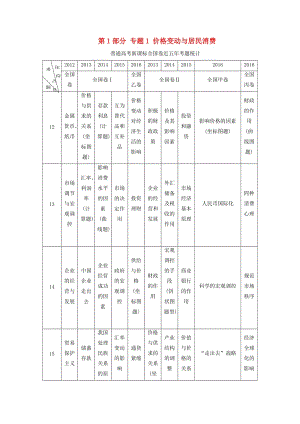 高三政治二輪復(fù)習(xí) 第1部分 專題1 價(jià)格變動(dòng)與居民消費(fèi)