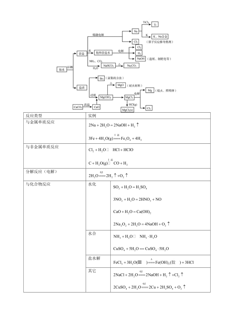 高三化学二轮复习指导 第三部分 常见无机物及其应用 专题三 常见无机物综合_第3页