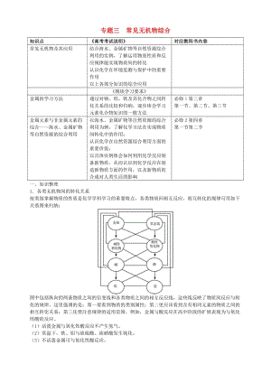 高三化學(xué)二輪復(fù)習(xí)指導(dǎo) 第三部分 常見無機物及其應(yīng)用 專題三 常見無機物綜合