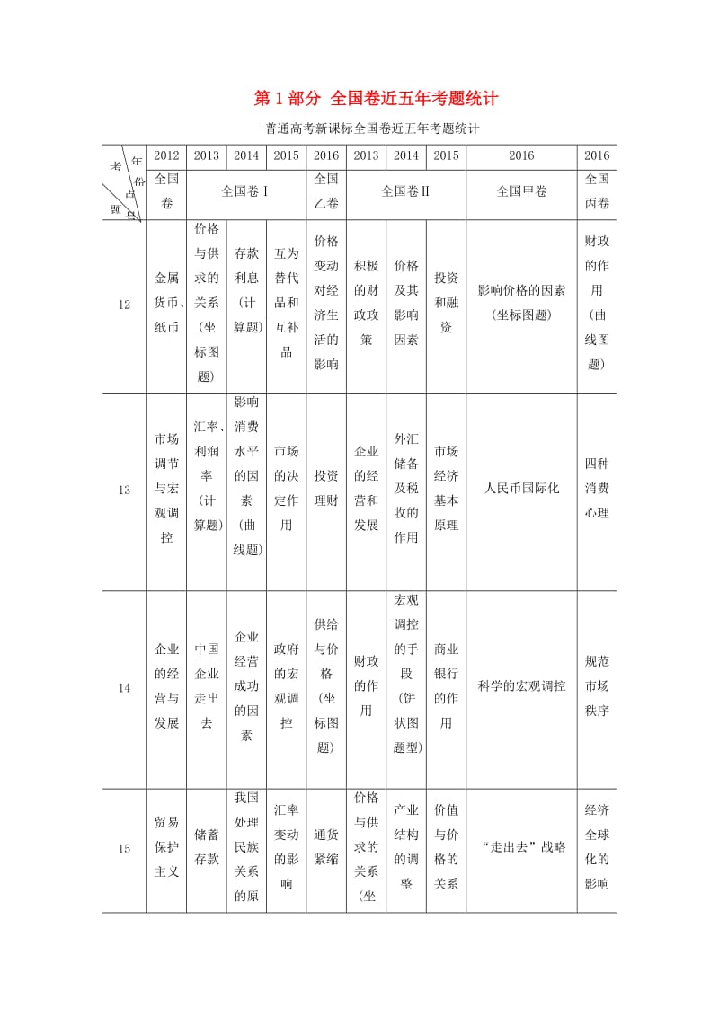 高三政治二轮复习 第1部分 全国卷近五年考题统计_第1页