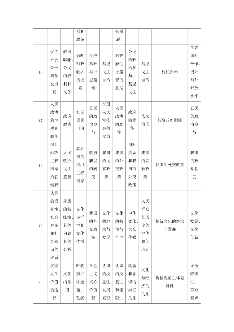 高三政治二轮复习 第1部分 全国卷近五年考题统计_第2页