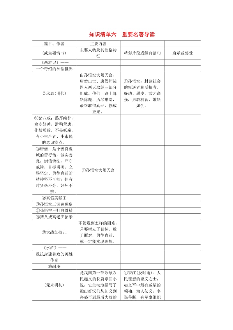 中考语文 第2部分 专题复习与强化训练 专题一 语言积累与运用 知识清单六 重要名著导读_第1页