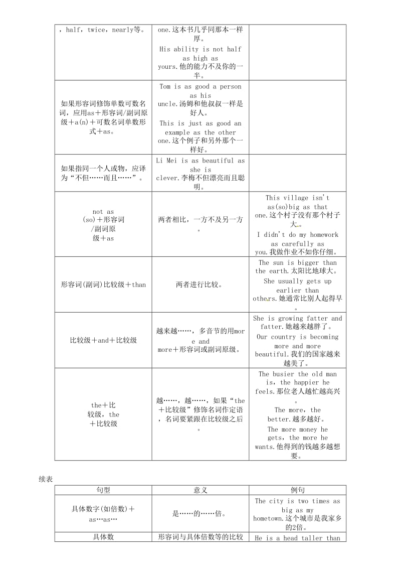 中考英语命题研究 第二编 语法专题突破篇 专题七 形容词和副词 第二节 形容词和副词的比较等级（精讲）试题1_第2页