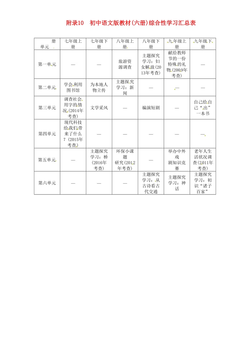 中考语文命题研究 第四部分 综合性学习 附录10 初中语文版教材(六册)综合性学习汇总表_第1页