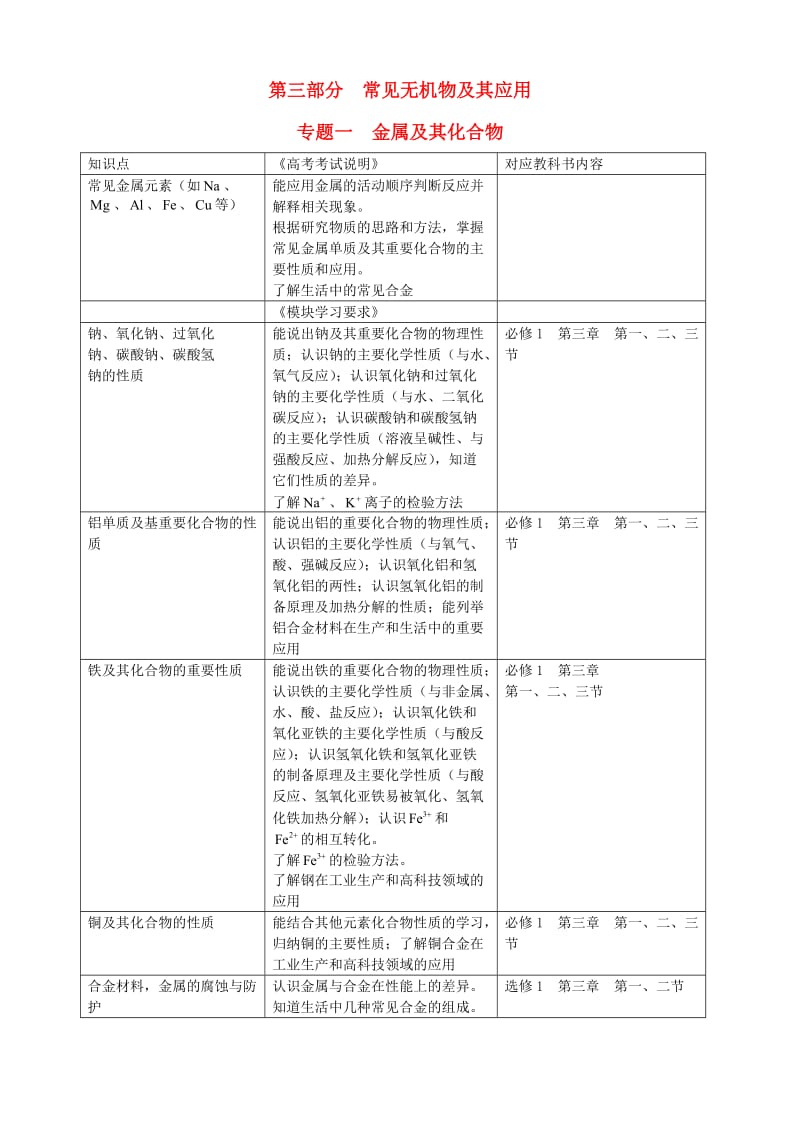 高三化学二轮复习指导 第三部分 常见无机物及其应用 专题一 金属及其化合物_第1页