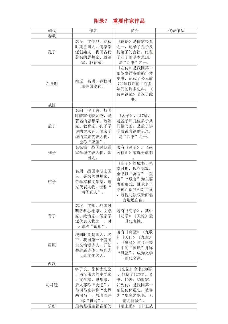 中考语文命题研究 第二部分 中考题型突破篇 附录7 重要作家作品_第1页