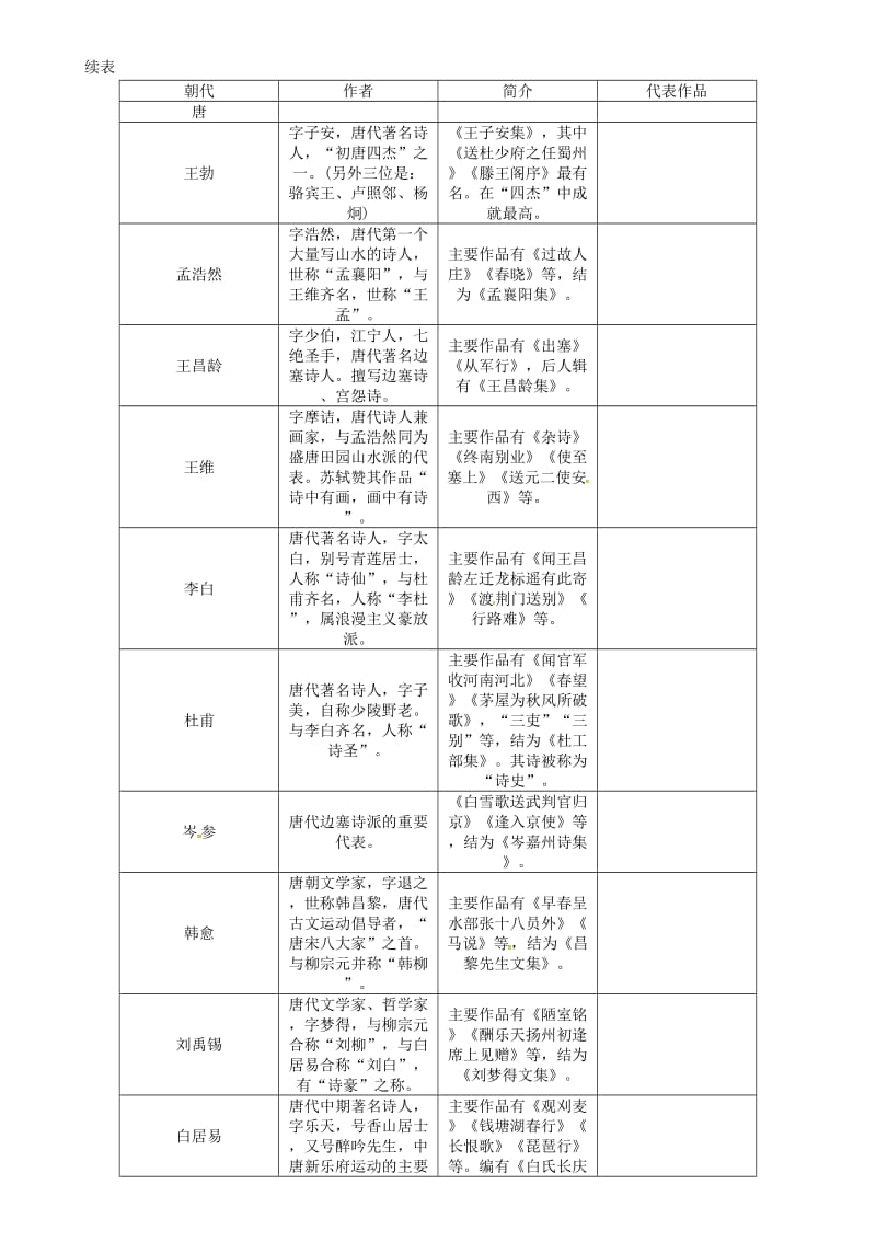 中考语文命题研究 第二部分 中考题型突破篇 附录7 重要作家作品_第3页