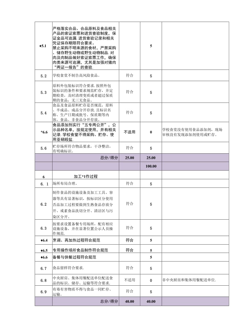 学校新冠疫情期间食堂食品安全风险评估检查表_第3页