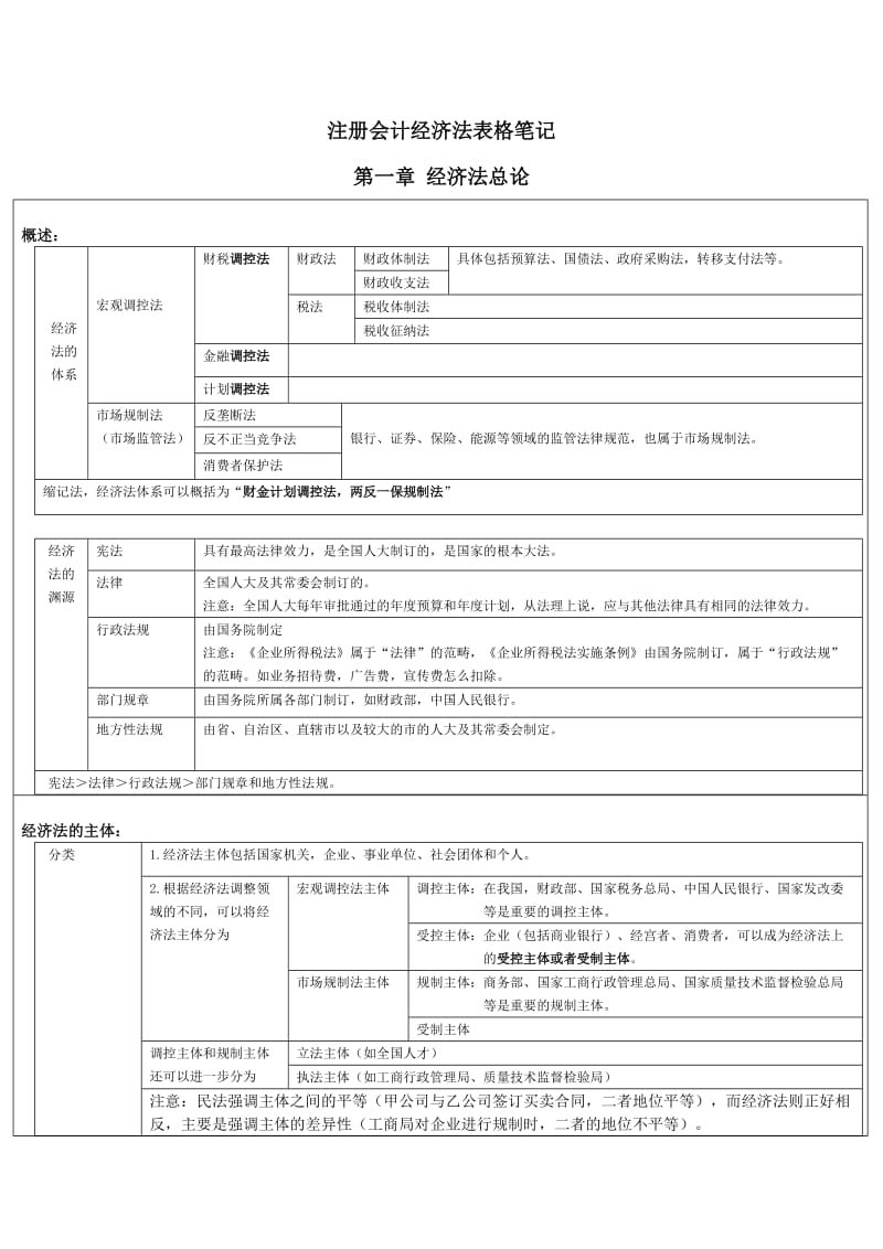 注册会计师考试经济法超强悍的表格笔记汇总.doc_第1页