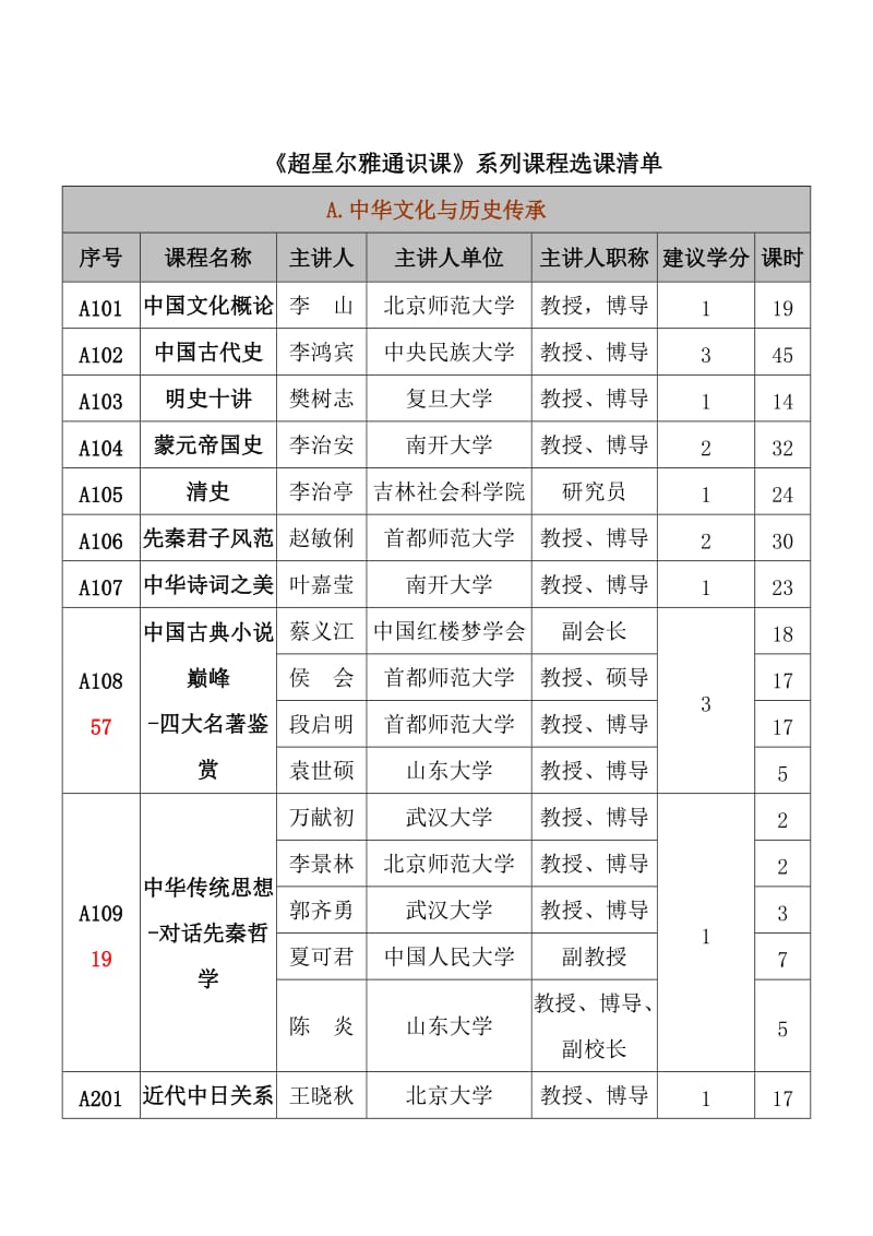 《超星尔雅通识课》系列课程选课清单.doc_第1页