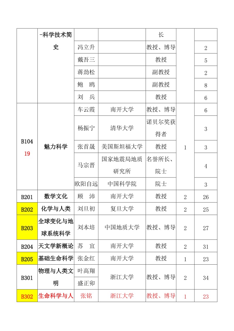 《超星尔雅通识课》系列课程选课清单.doc_第3页