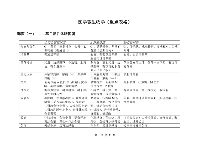 医学微生物学重点表格题库.doc_第1页