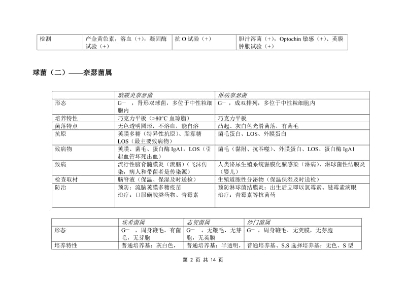 医学微生物学重点表格题库.doc_第2页