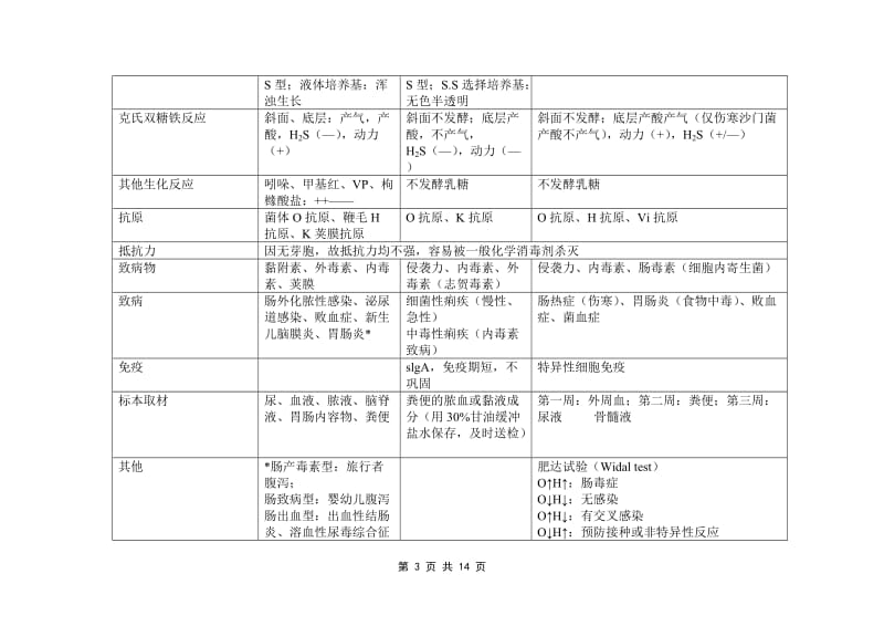 医学微生物学重点表格题库.doc_第3页