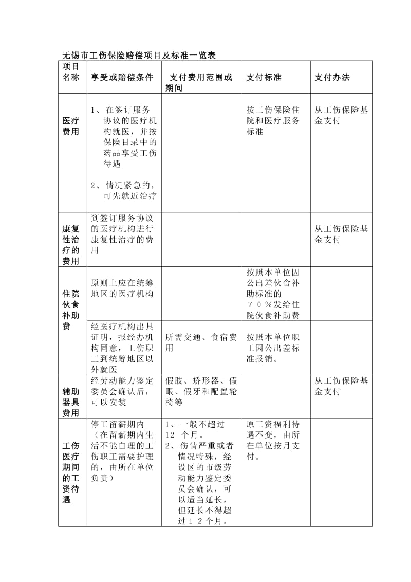 无锡市工伤保险赔偿项目及标准一览表.答案.doc_第1页