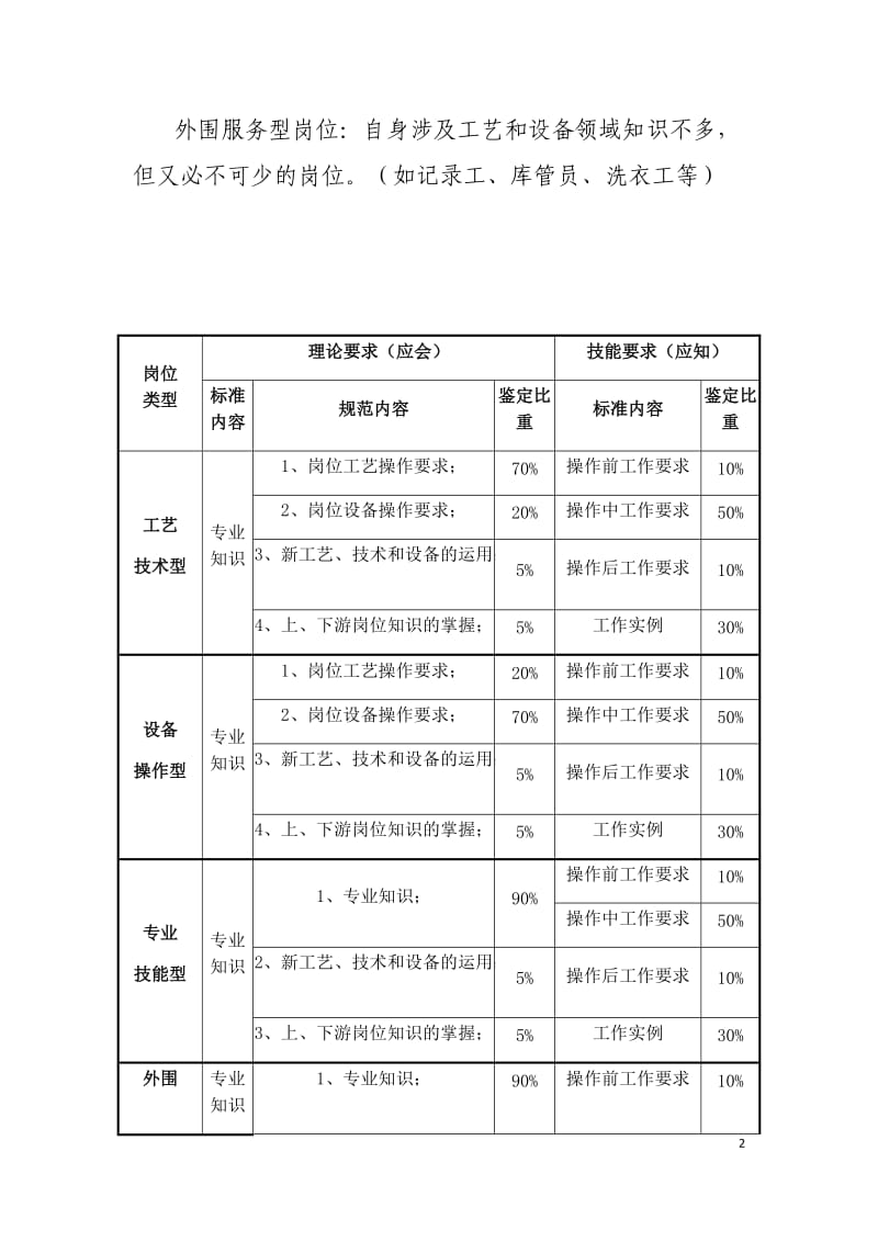 职工技能鉴定标准规范和试题的制作.docx_第2页