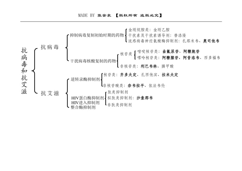 药物化学复习思维导图.pdf_第2页