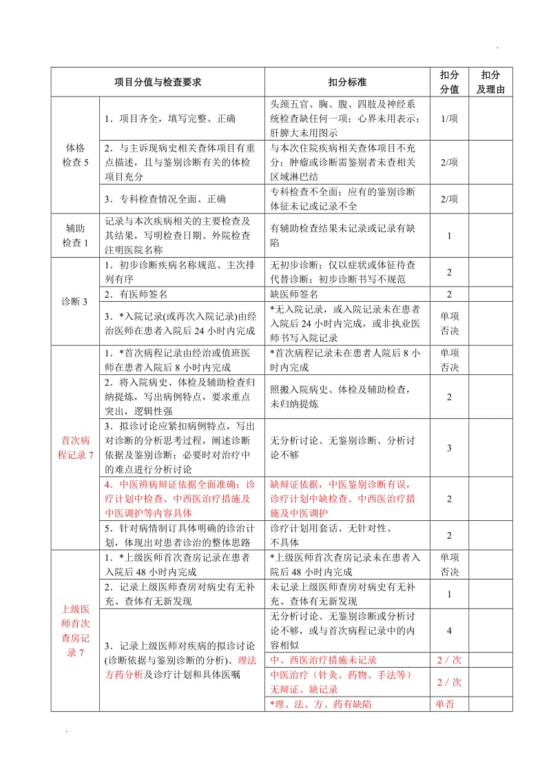 三甲中医医院住院病历质量评价用表_第2页