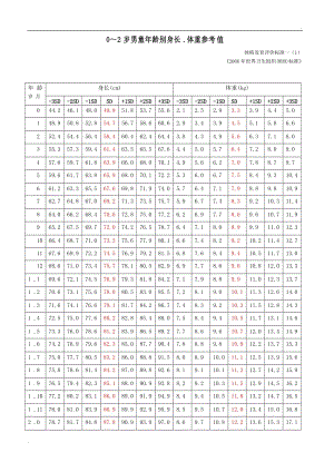 世界衛(wèi)生組織 兒童體格發(fā)育評價(jià)標(biāo)準(zhǔn)