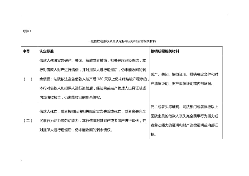 一般债权或股权呆账认定标准及核销所需相关材料_第1页