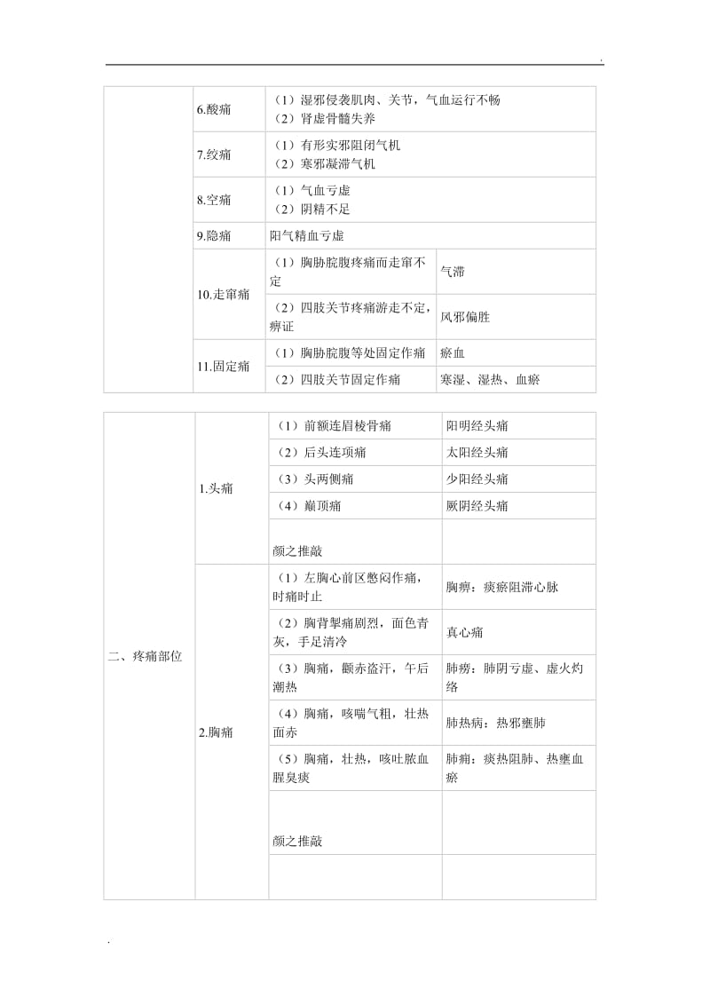 中医诊断学表格_第3页