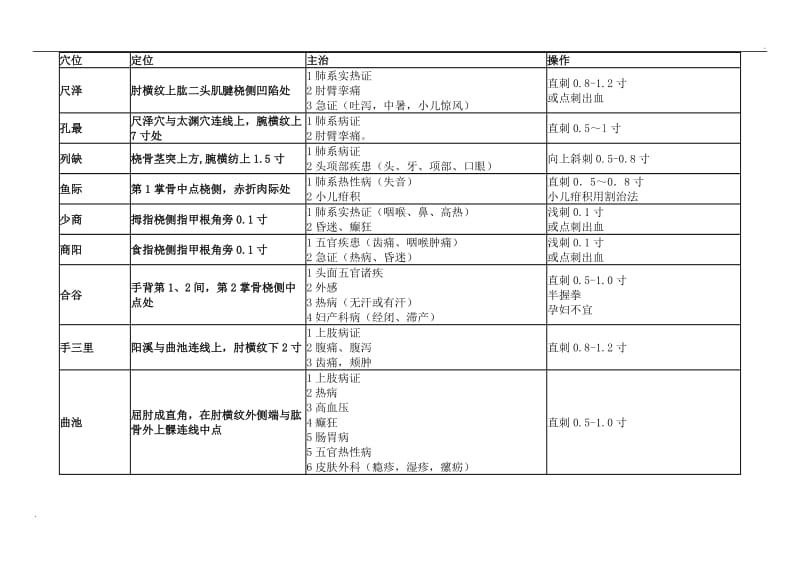 中医实践技能考试80个穴位_第1页