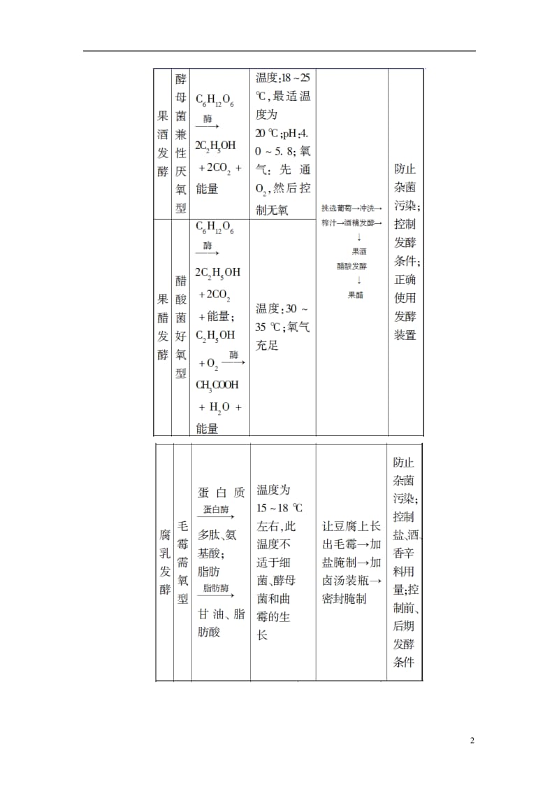 2016-2017学年高中生物第2章发酵技术实践微专题突破苏教版选修_第2页