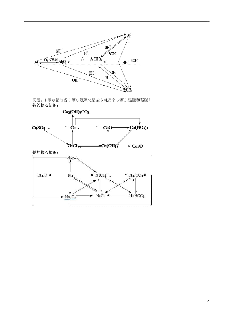 高考化学三轮冲刺 核心知识和解题策略 6 元素化合物考点概要_第2页