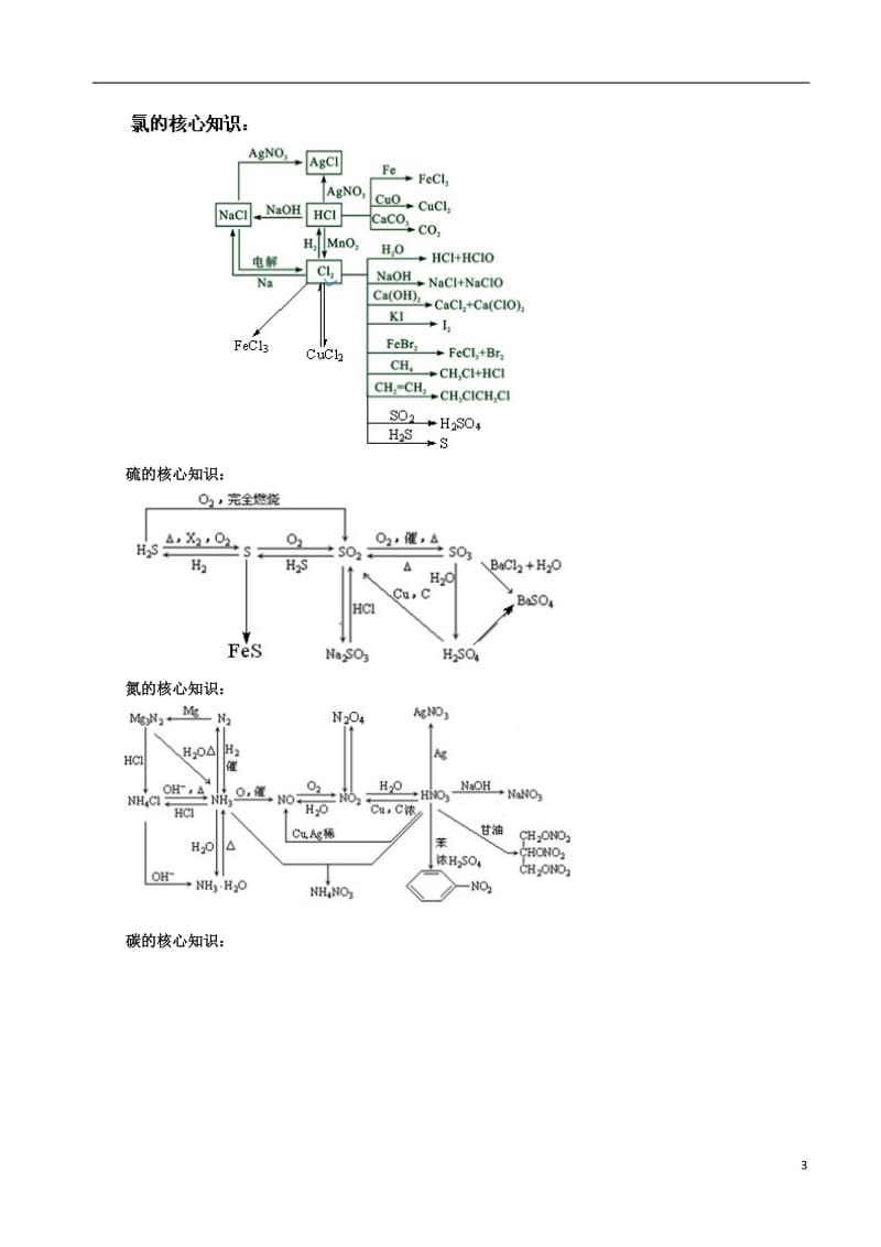 高考化学三轮冲刺 核心知识和解题策略 6 元素化合物考点概要_第3页