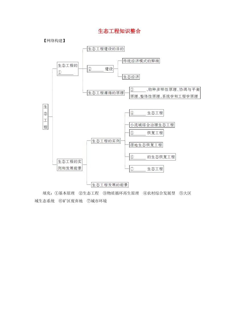 高中生物 专题5 生态工程知识整合 新人教版选修3_第1页