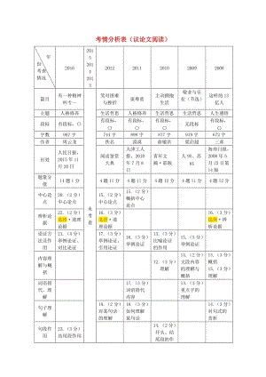 中考語(yǔ)文試題研究 考情分析表（議論文閱讀）