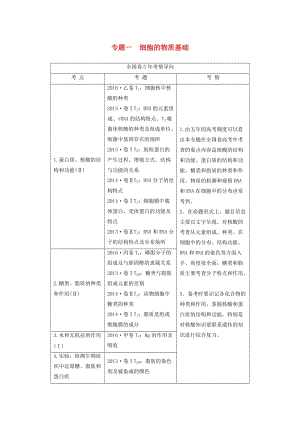 高考生物二輪復(fù)習(xí) 第1部分 板塊1 代謝 專題1 細(xì)胞的物質(zhì)基礎(chǔ)