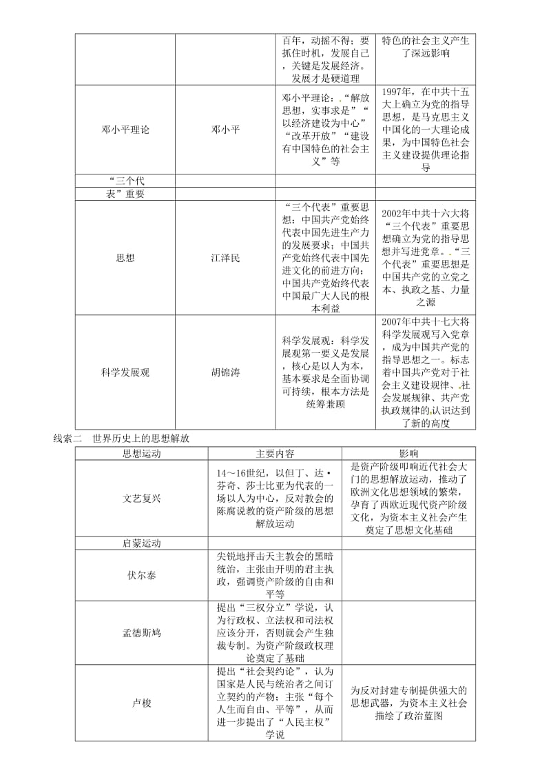 中考历史总复习 热点专题突破篇 专题六 思想解放（三年2次）练习_第3页