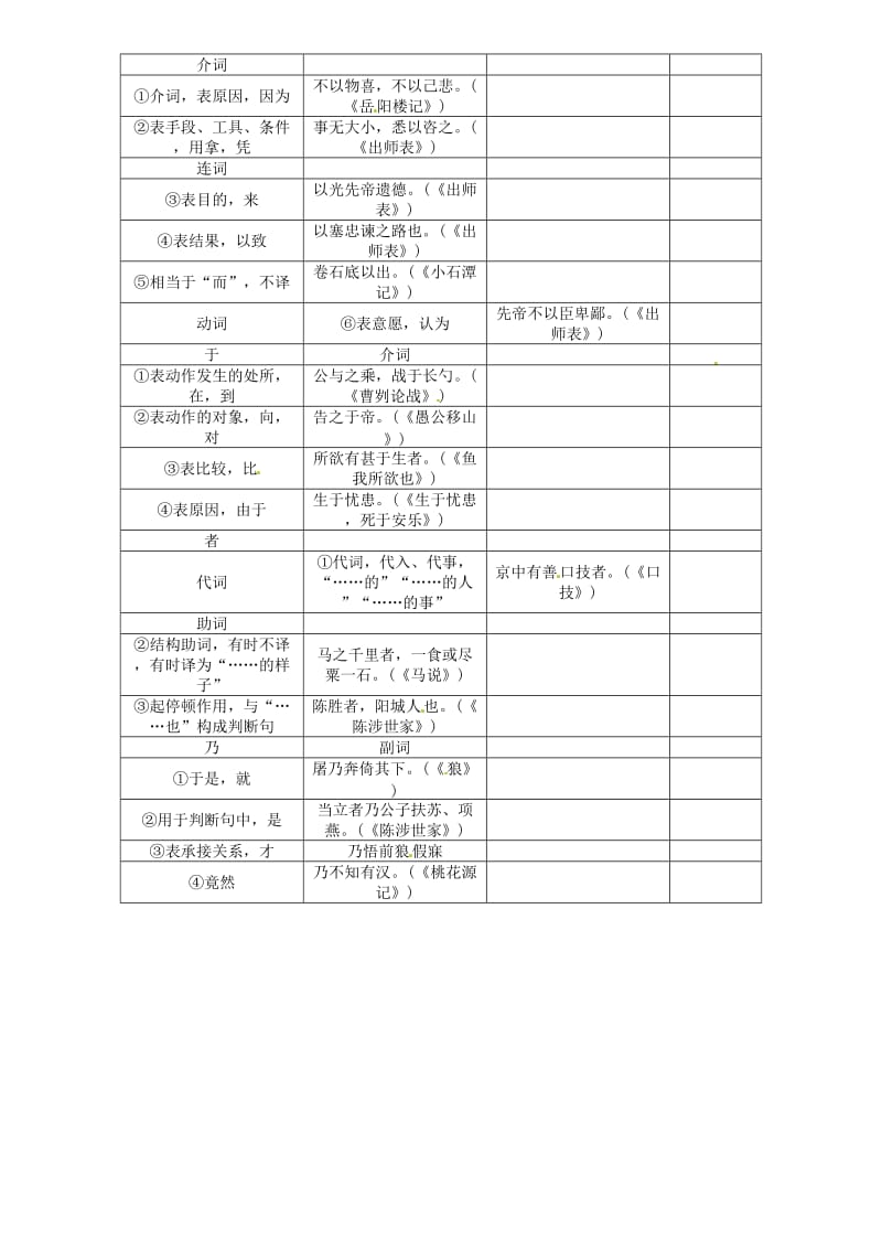 中考语文总复习 文言文阅读 附录8 文言文二十篇重点文言虚词汇编_第2页