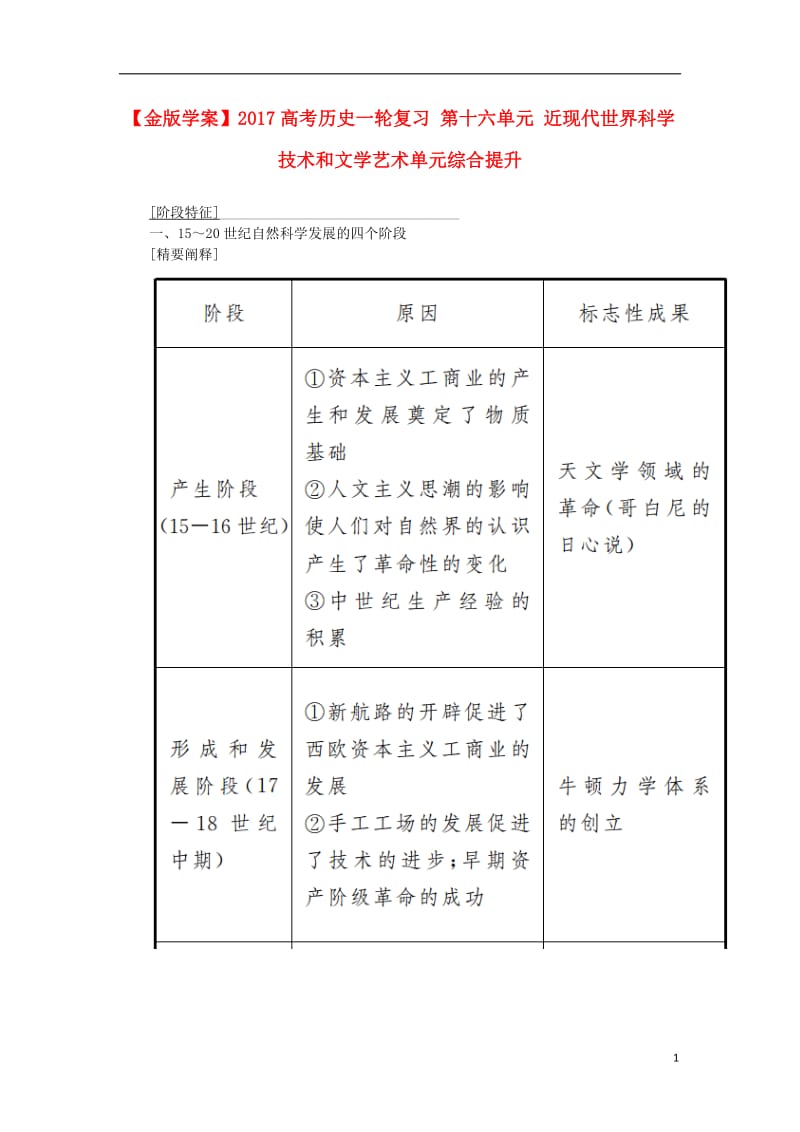 2017高考历史一轮复习第十六单元近现代世界科学技术和文学艺术单元综合提升_第1页